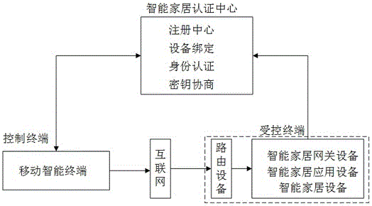 Security control system and authentication method of smart home Internet of Things