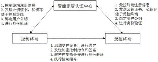 Security control system and authentication method of smart home Internet of Things