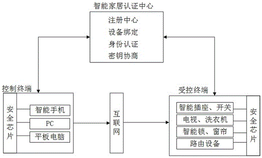 Security control system and authentication method of smart home Internet of Things