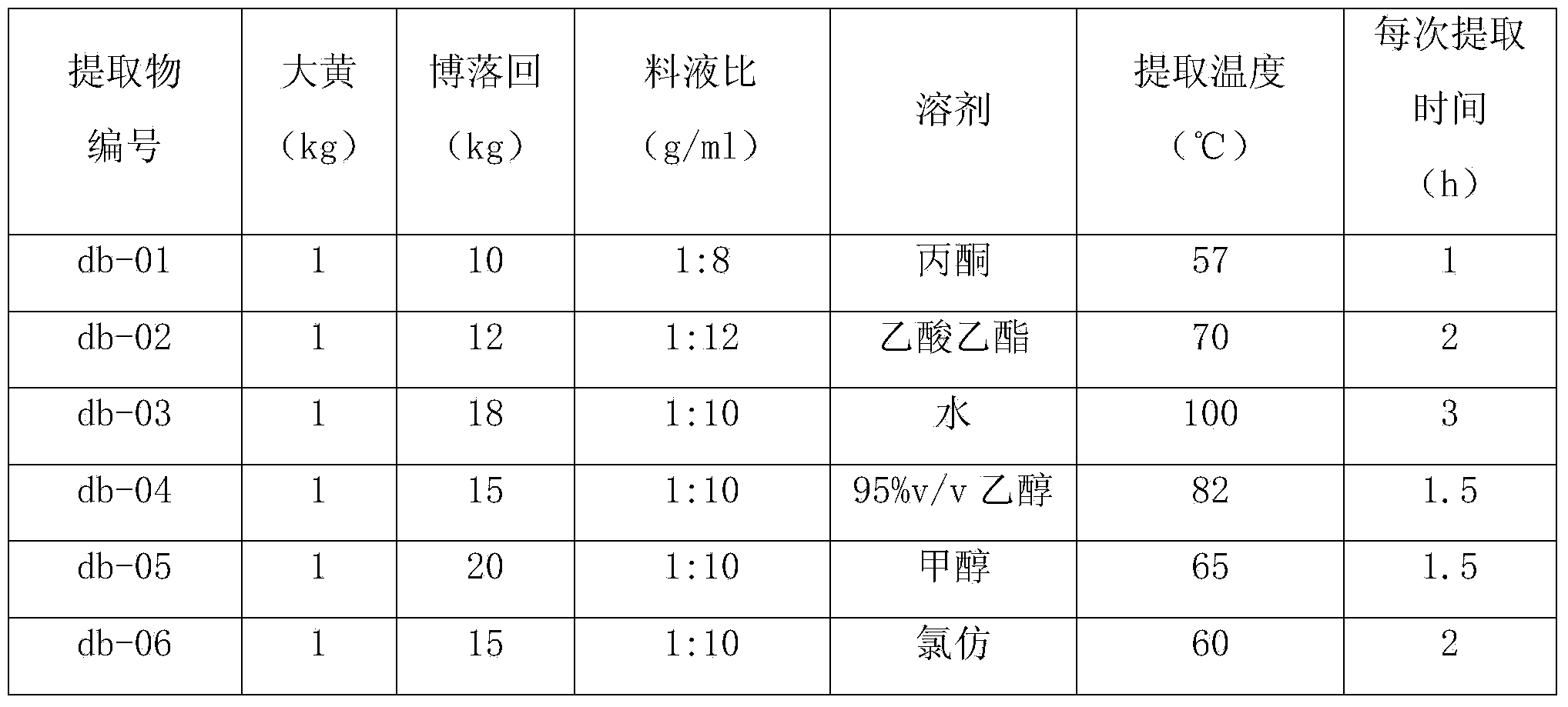 Pesticide composition containing rheum palmatum and macleaya cordata extract as well as preparation method and application of pesticide composition