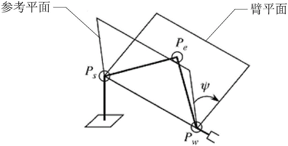 Double-layer personification motion planning method for seven-freedom-degree simulated human mechanical arm