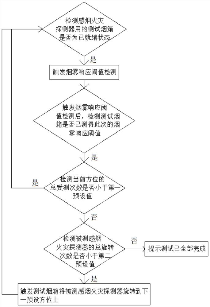 Automatic testing method and system for smoke-sensing fire detector