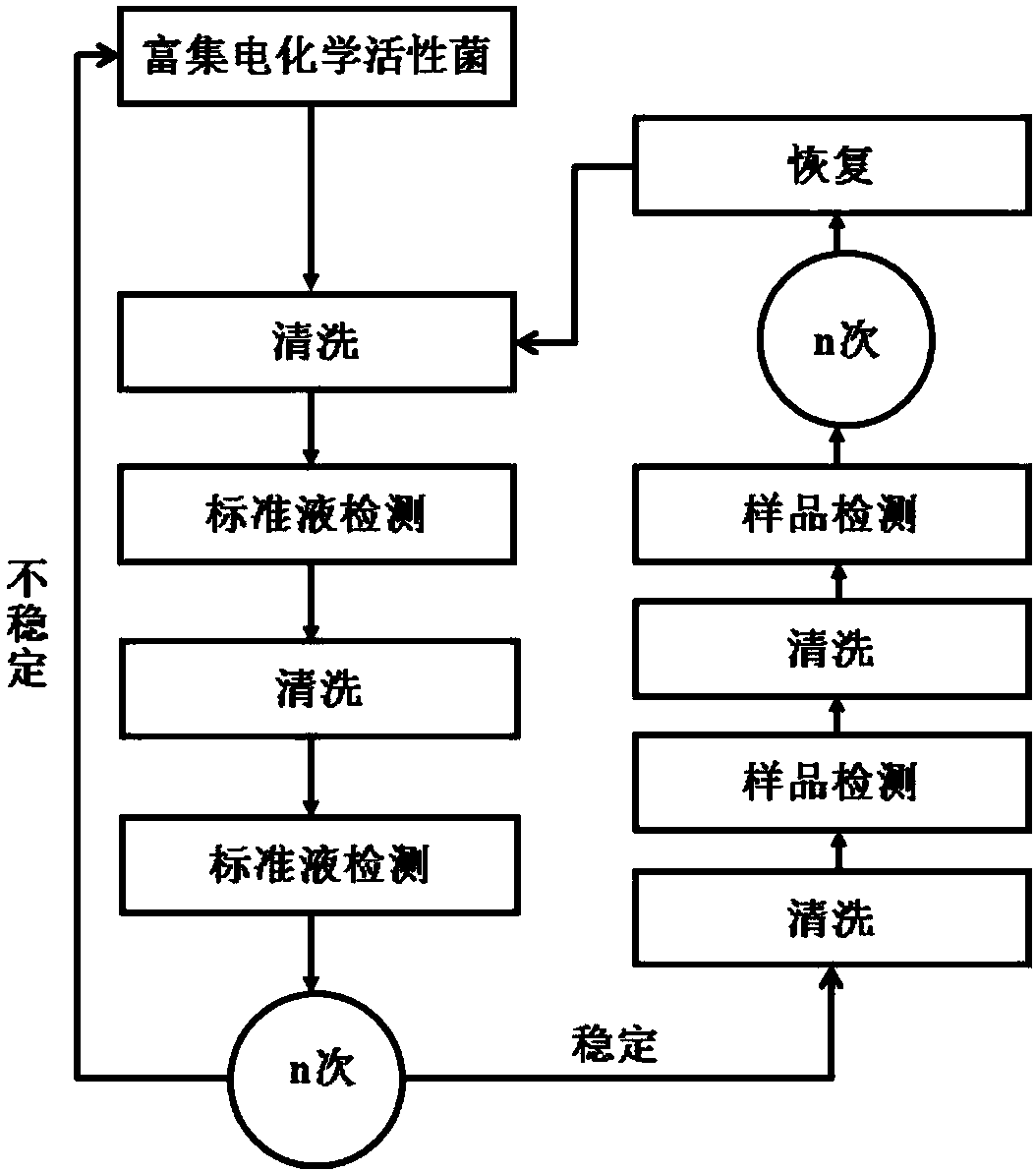 Online toxicity monitoring device and monitoring method of bioelectrochemical system