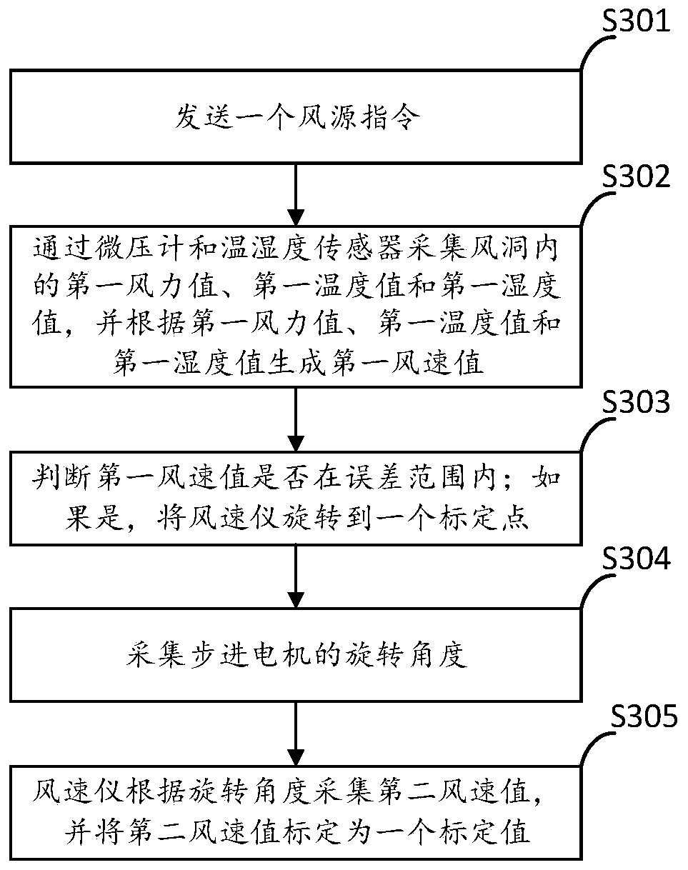 Anemograph adjusting device and method and electronic equipment