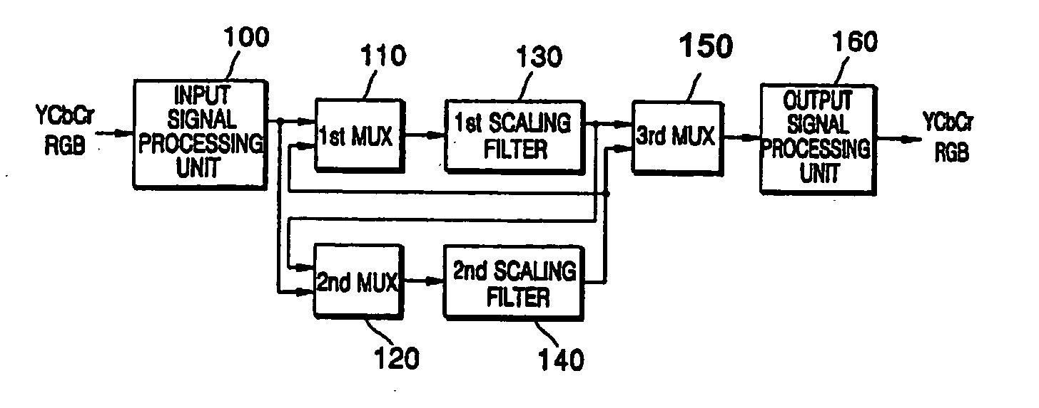 Method of converting resolution of video signals and apparatus using the same