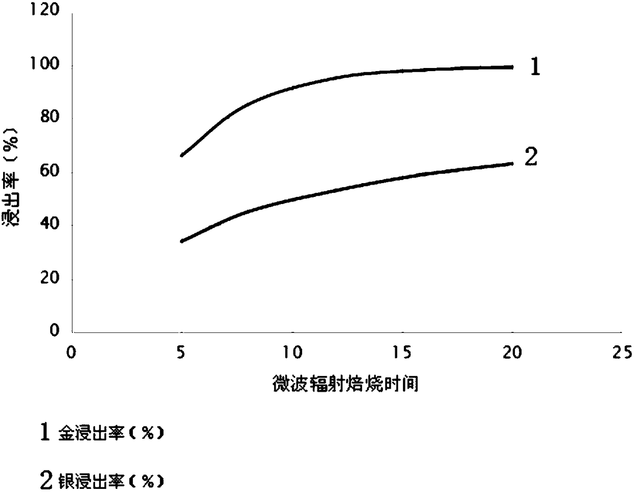 A technology for pretreatment of complex and refractory gold concentrates by industrial microwave