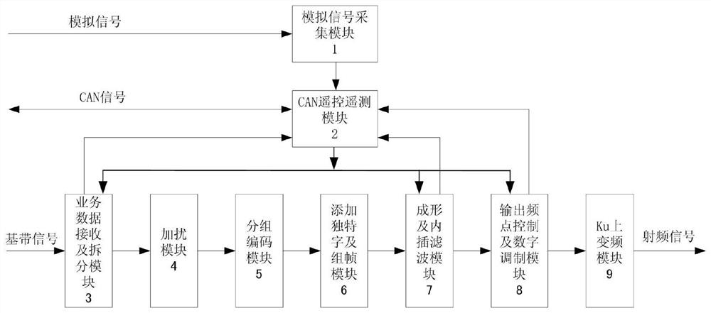 Multi-rate Ku communication transmitting device with variable frequency points based on block coding