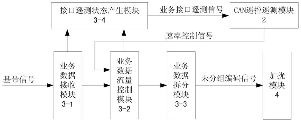 Multi-rate Ku communication transmitting device with variable frequency points based on block coding