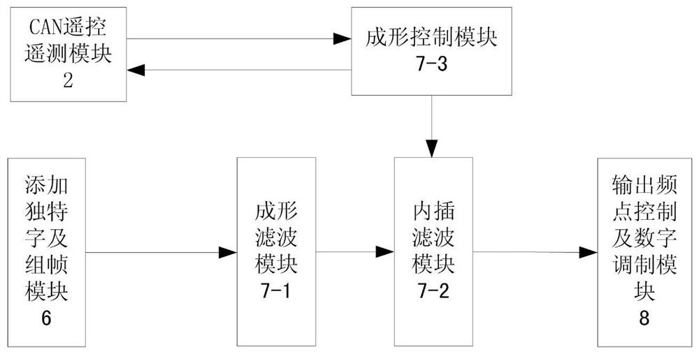 Multi-rate Ku communication transmitting device with variable frequency points based on block coding