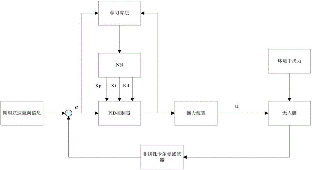 Unmanned ship navigational speed and navigational direction control method