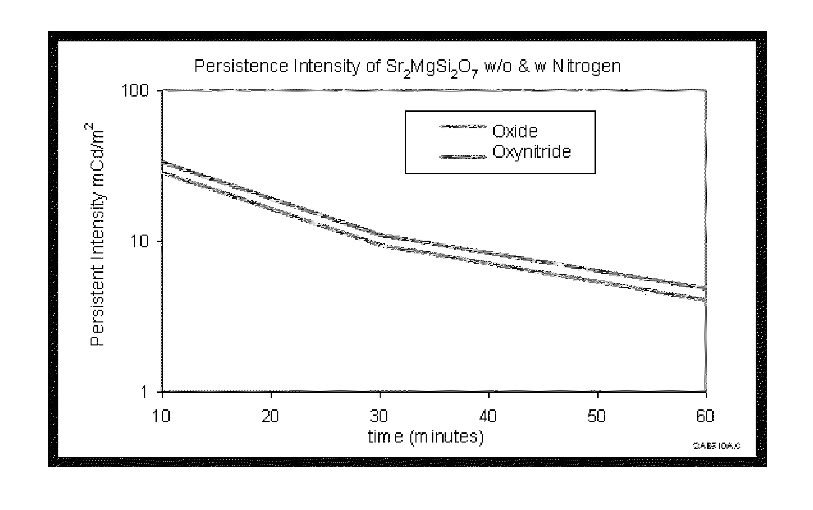 Oxy-nitride pyrosilicate based persistent phosphors