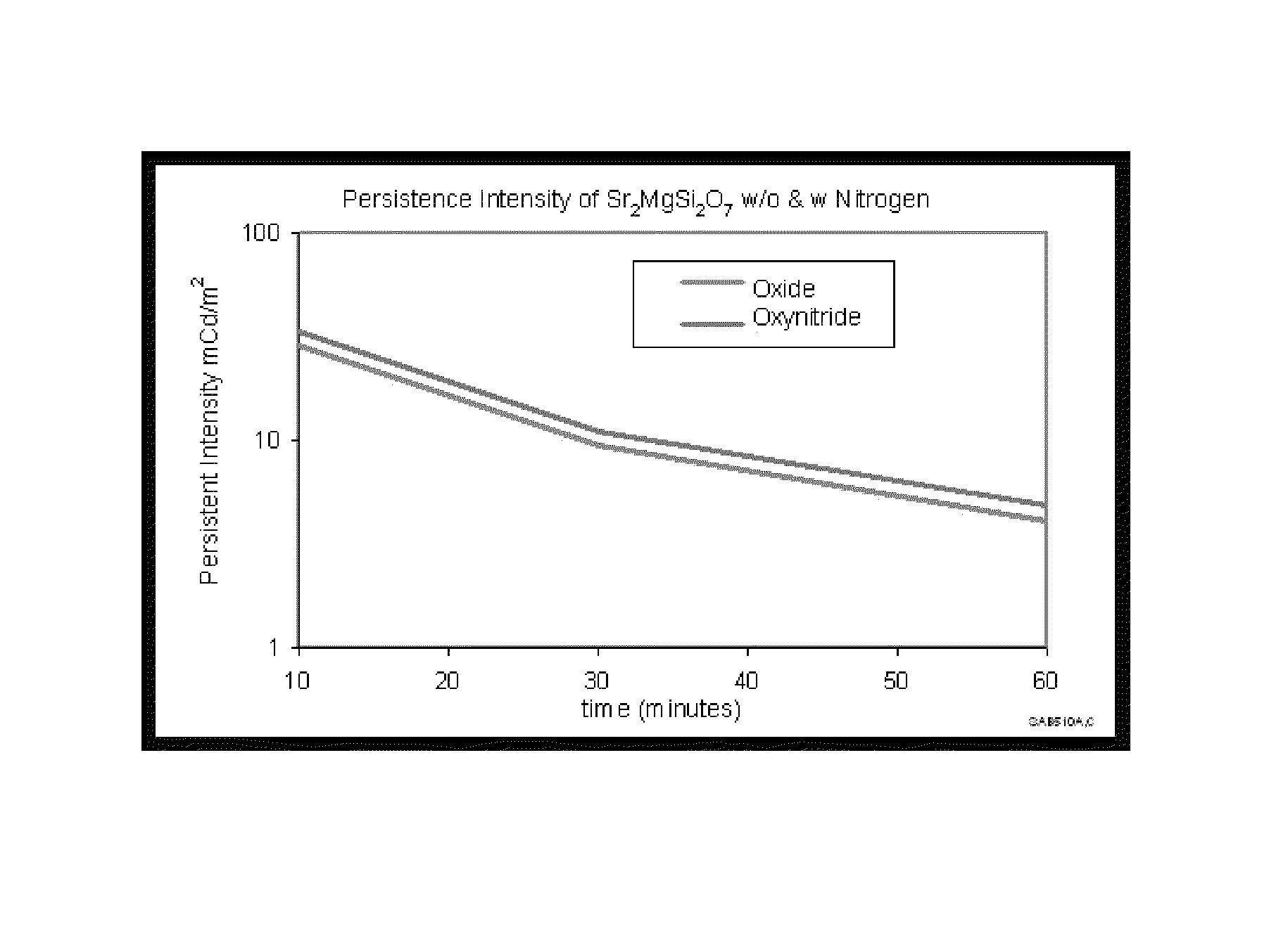 Oxy-nitride pyrosilicate based persistent phosphors