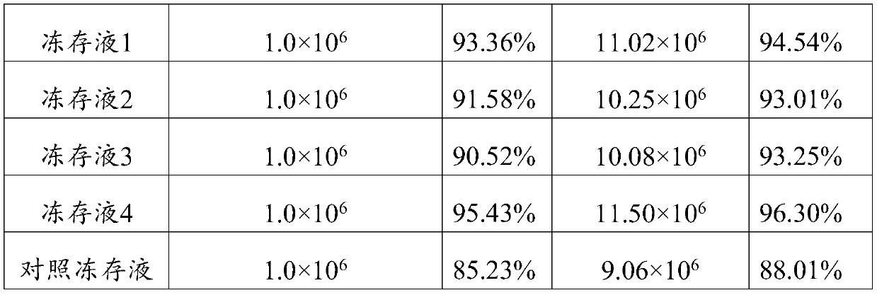 Method for ultralow-temperature cryopreservation and resuscitation of mesenchymal stem cells