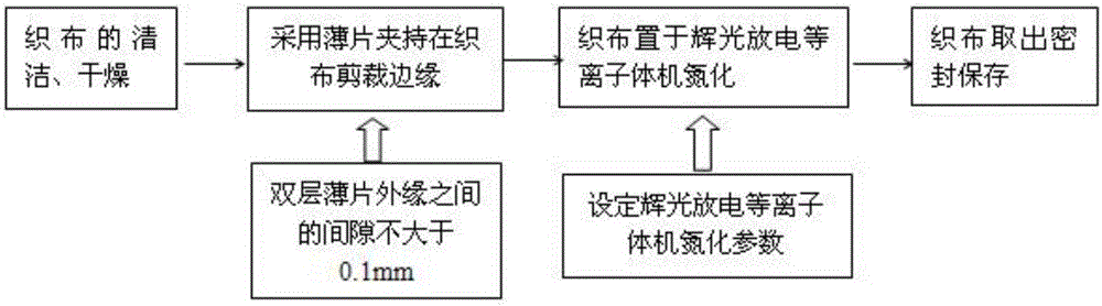 Processing method of carbon fiber weaving fabric