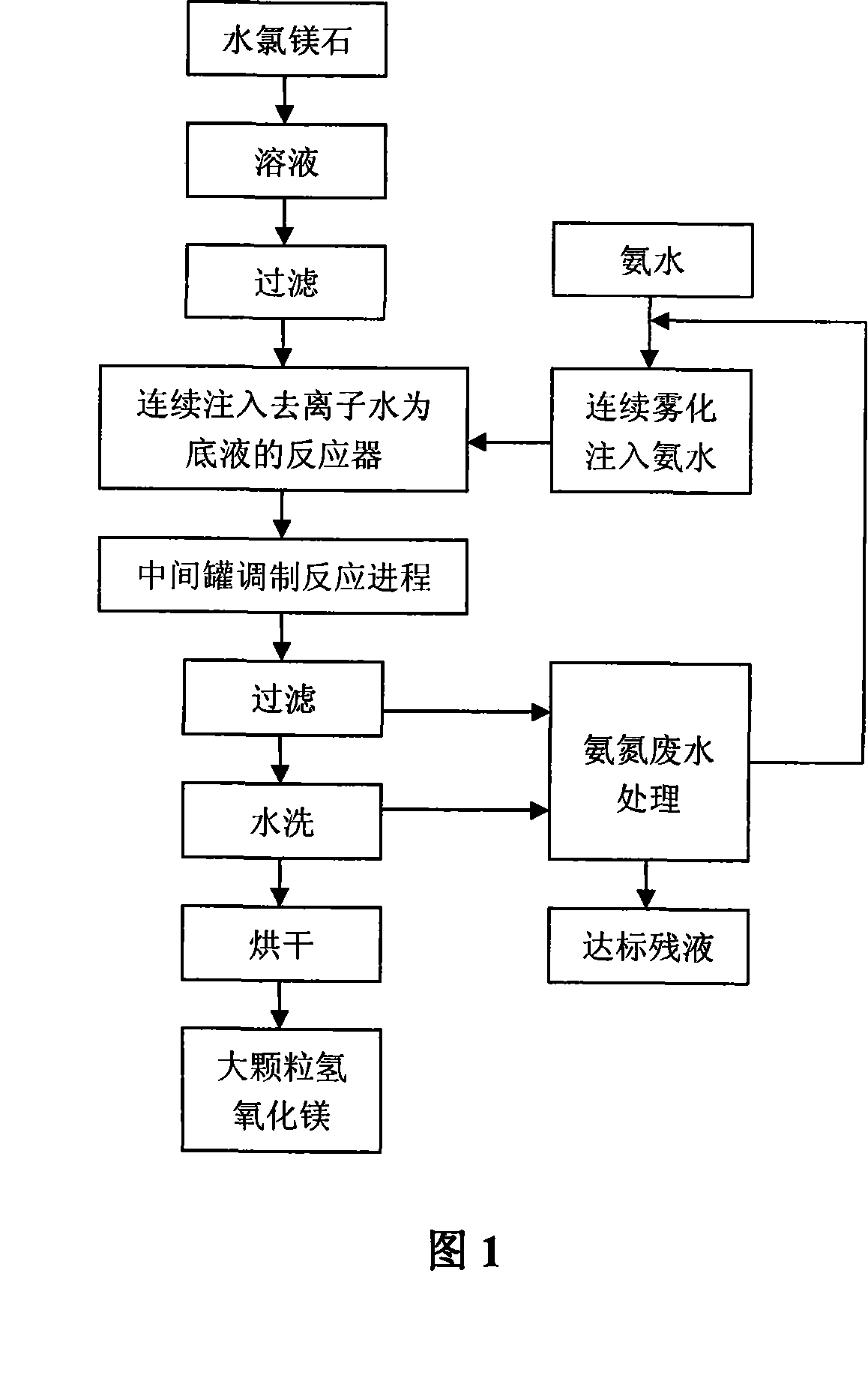 Method for preparing high-purity magnesium hydroxide by using atomized ammonia as precipitator