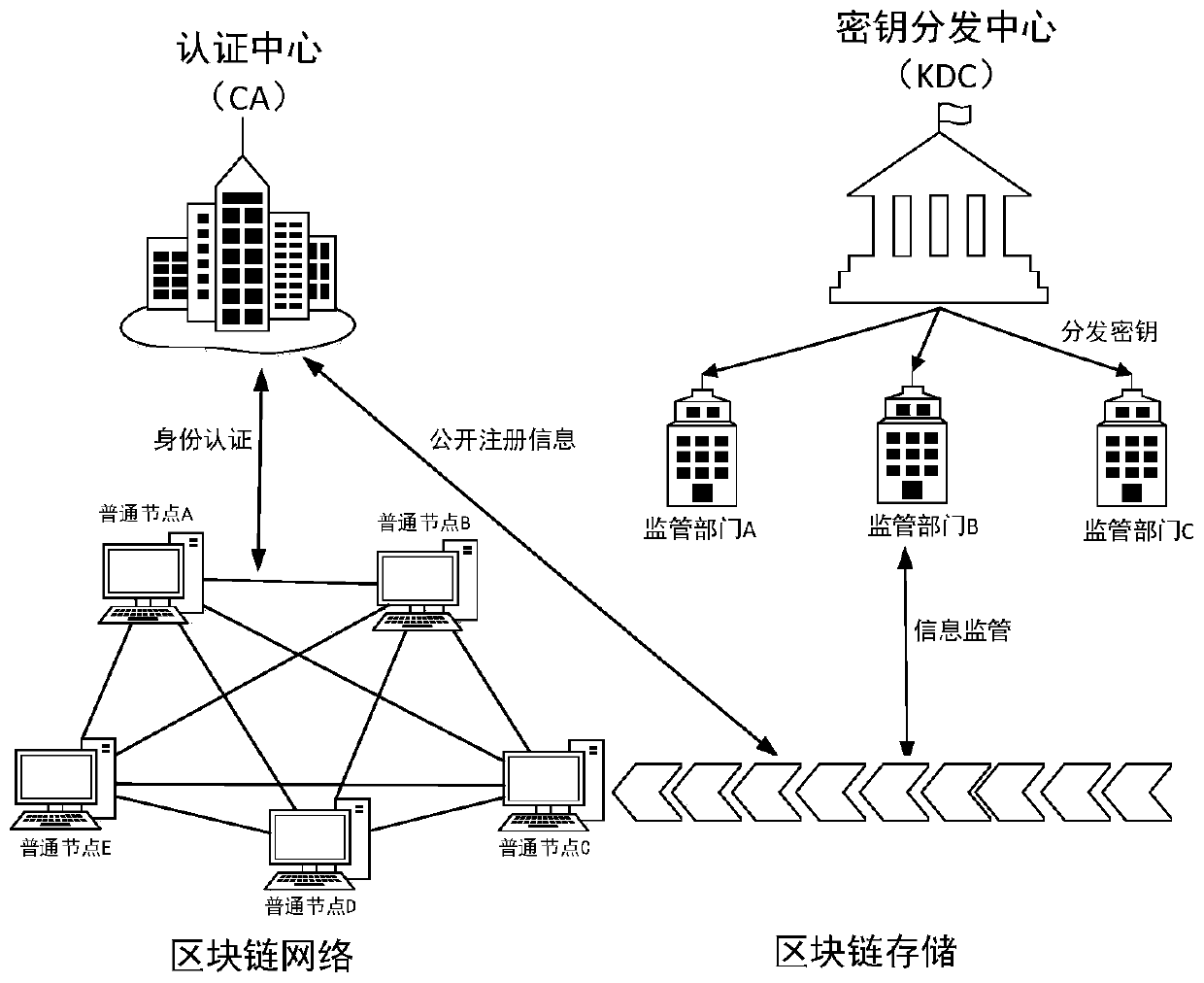 A Supervisable Blockchain System and Method