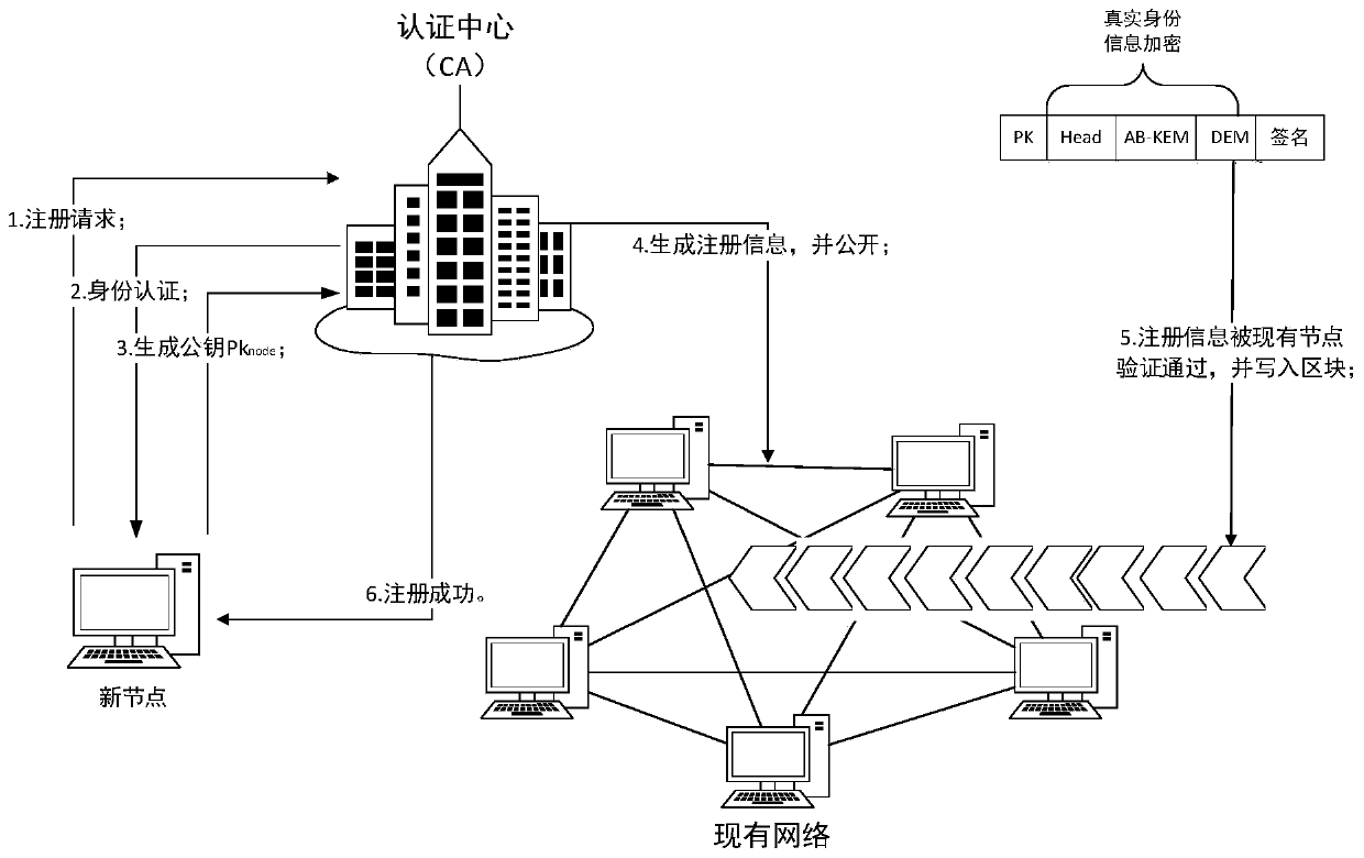 A Supervisable Blockchain System and Method