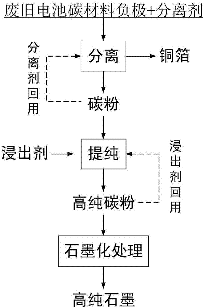 Recycling method for waste lithium ion battery negative electrode material