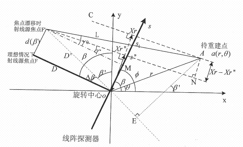 X ray source focus drifting CT reconstruction method