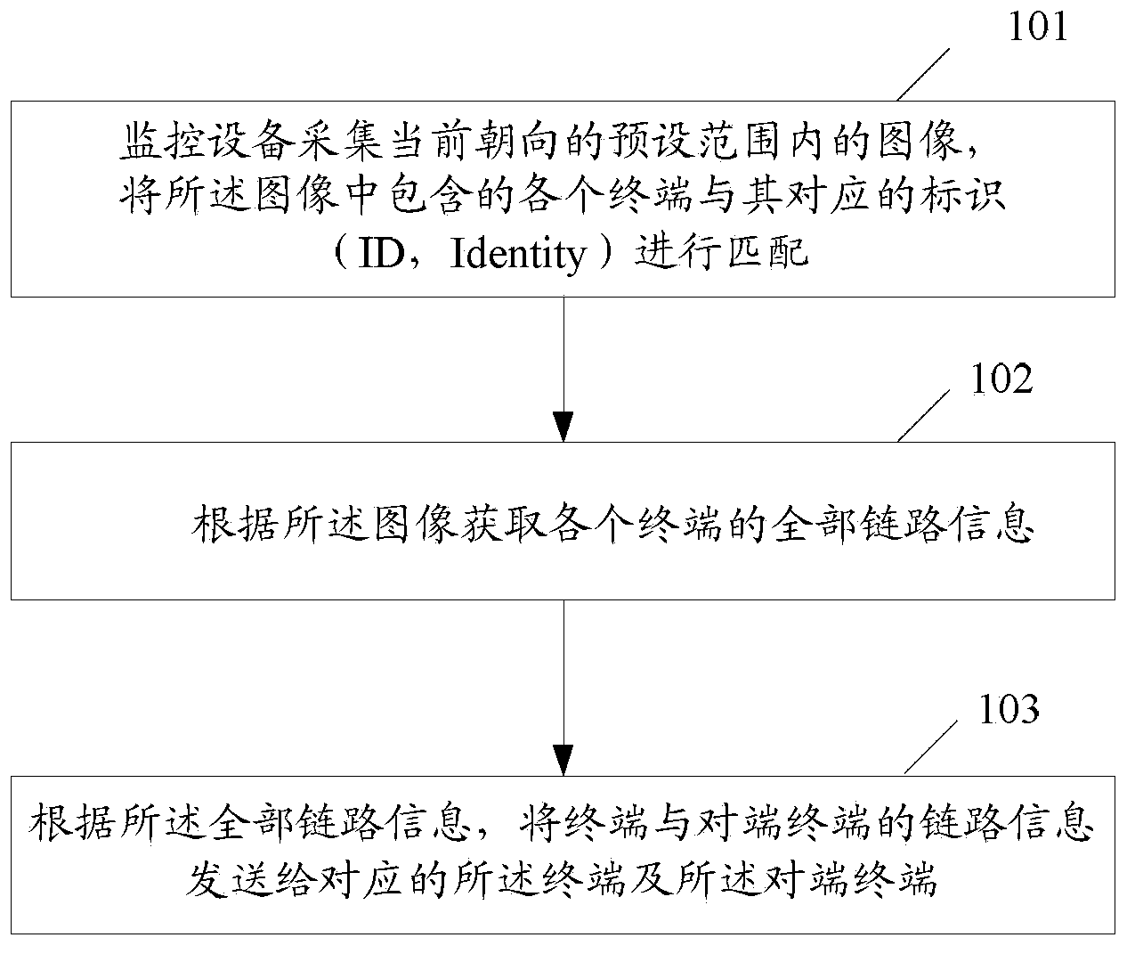 Method, system and device for establishing communication link