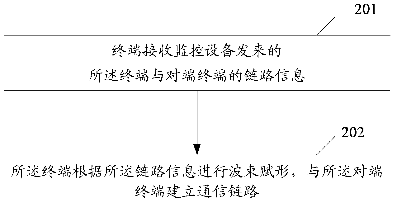 Method, system and device for establishing communication link