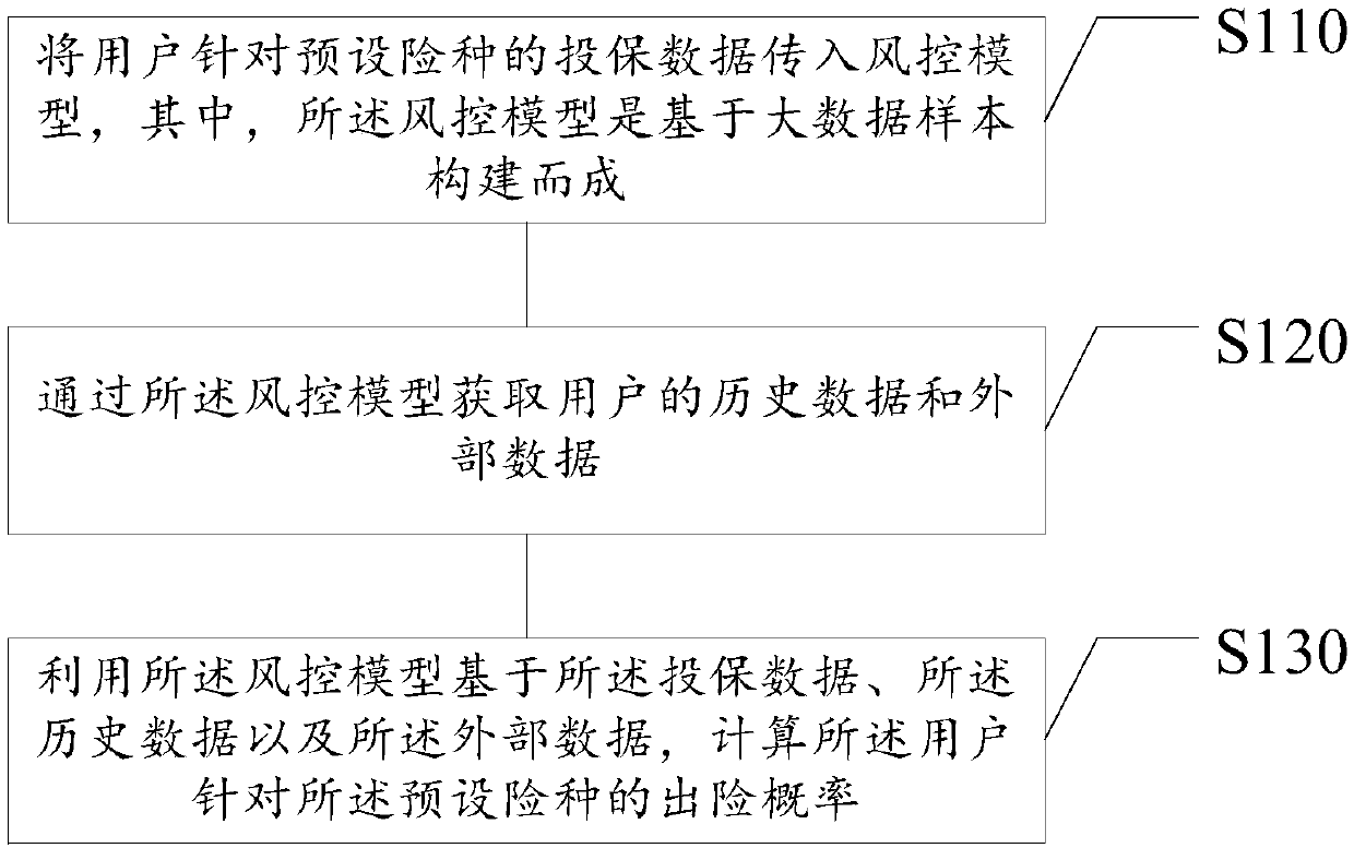 Risk assessment method and device, storage medium, and electronic equipment