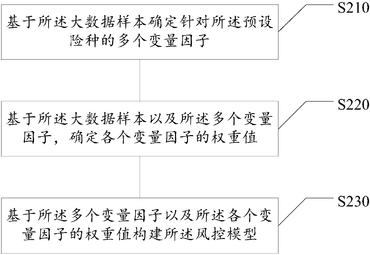 Risk assessment method and device, storage medium, and electronic equipment