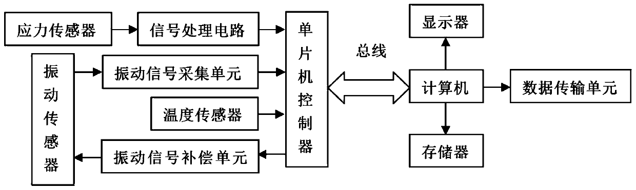 Foundation pit support based on real-time feedback