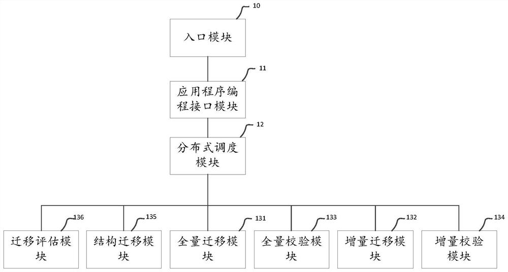 Data migration system and method