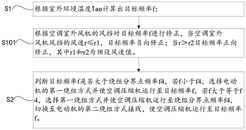 Control method and device of frequency conversion air conditioner and frequency conversion air conditioner