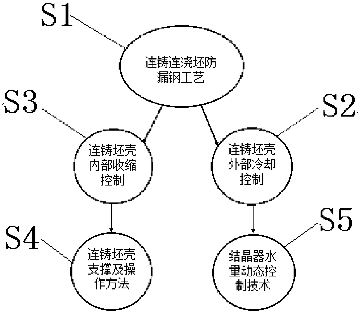 Method to prevent continuous casting and continuous casting slab breakout