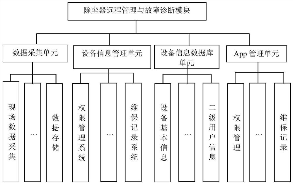 Dust removal equipment remote monitoring system based on Internet of Things and implementation method thereof