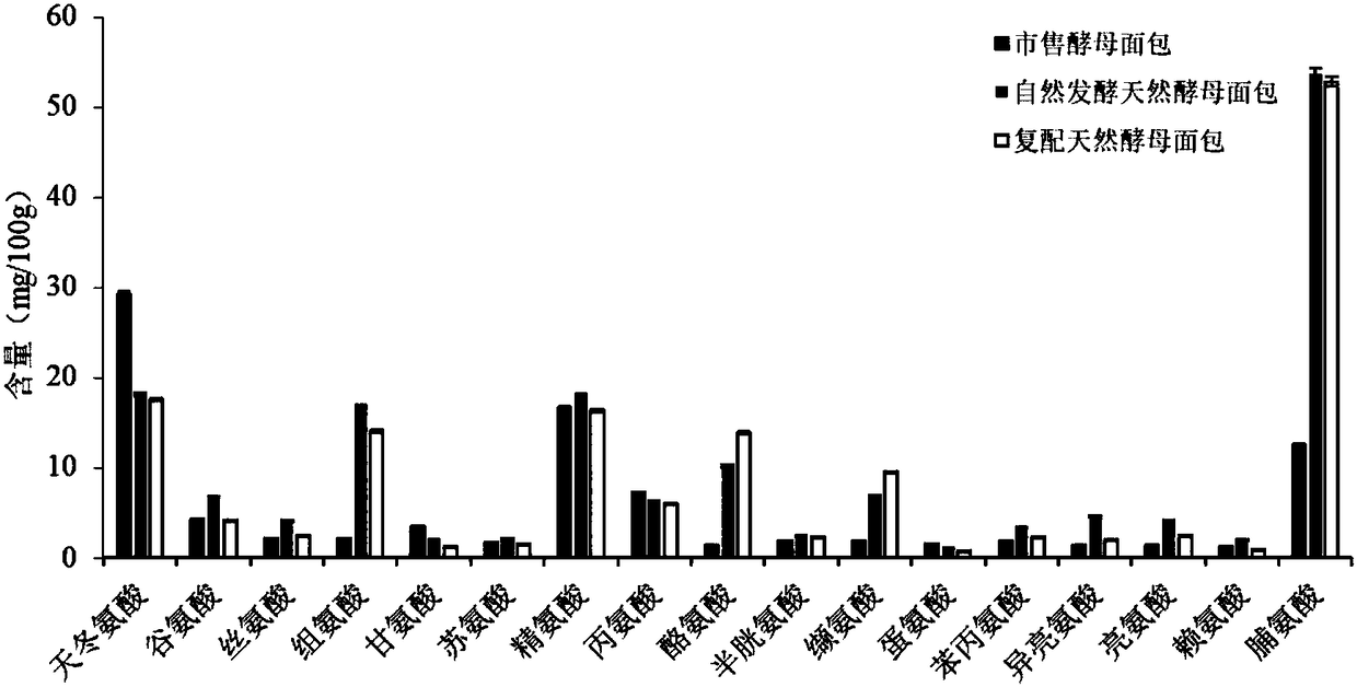 Method for preparing breads through fermentation of natural compound yeast