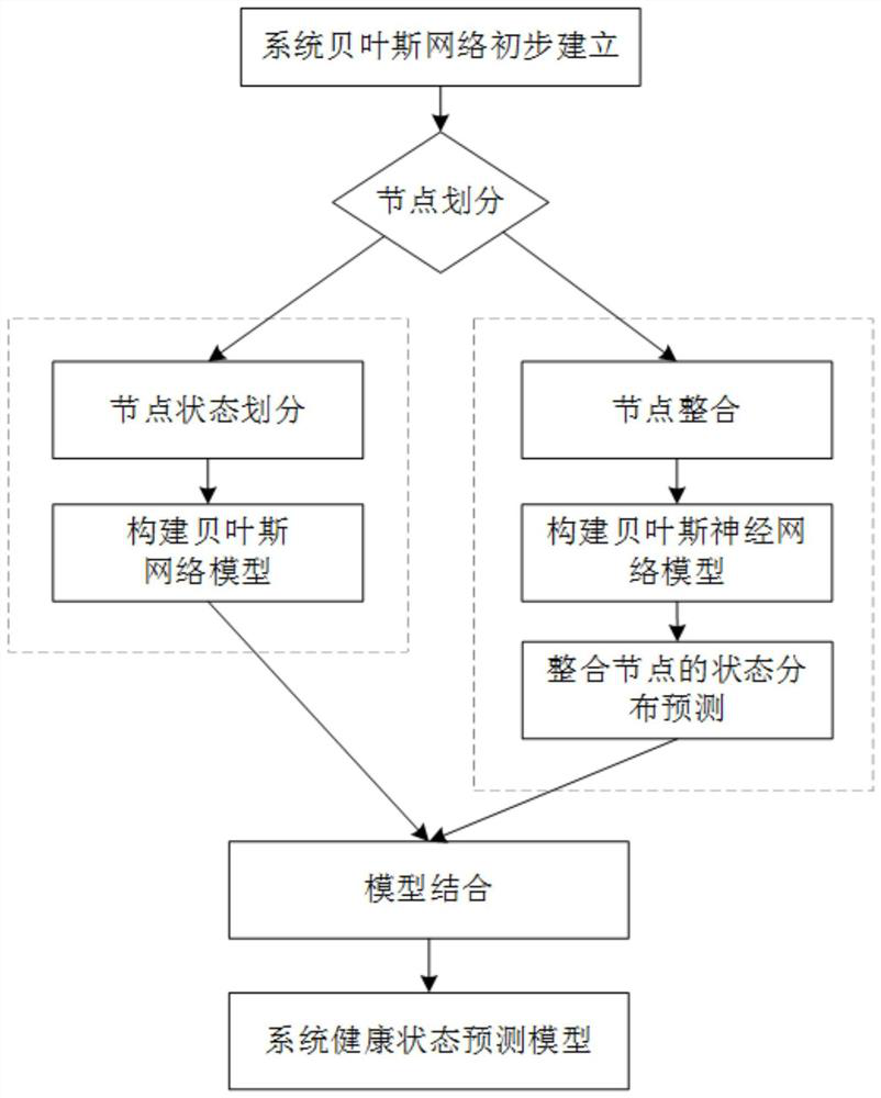 System health state prediction method based on Bayesian neural network