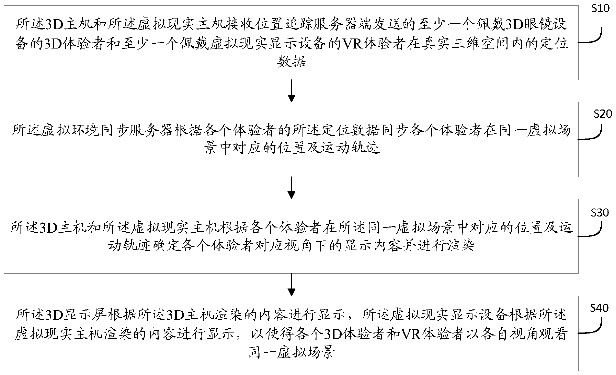 Method and system for realizing multi-person interaction by combining 3D and virtual reality technologies and medium