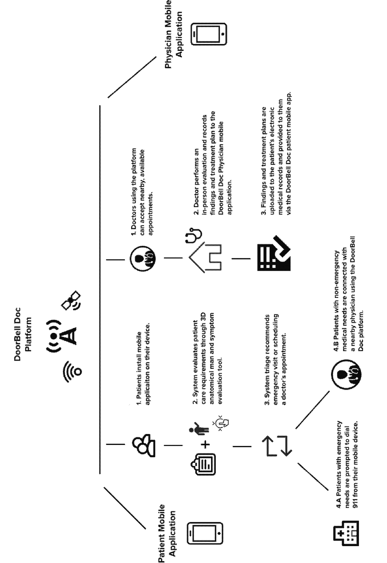 Physician examination scheduling system and processes to self-report symptoms for an examination