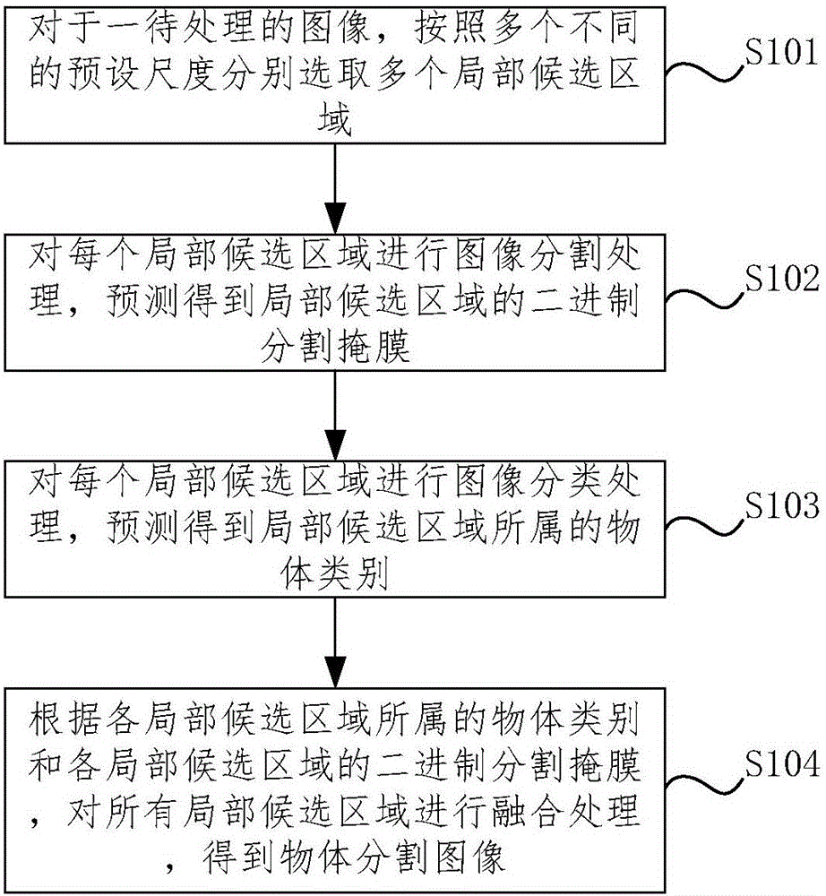 Object segmentation method and object segmentation device based on multilevel local region integration, and calculation equipment