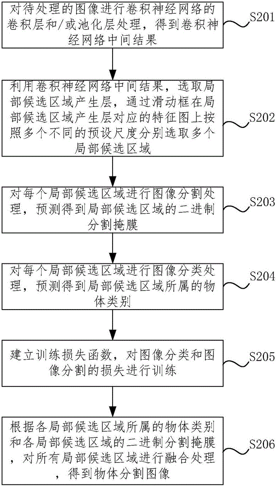 Object segmentation method and object segmentation device based on multilevel local region integration, and calculation equipment