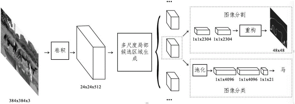 Object segmentation method and object segmentation device based on multilevel local region integration, and calculation equipment