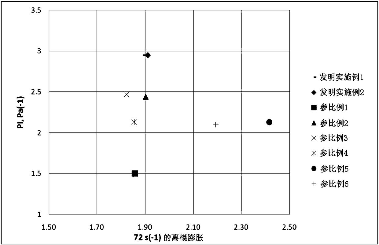 multimodal polymer