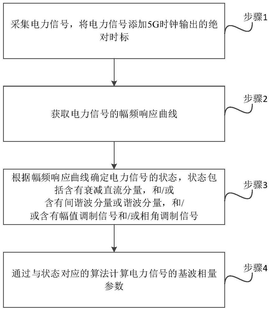 Synchronized phasor measurement method, system and related components