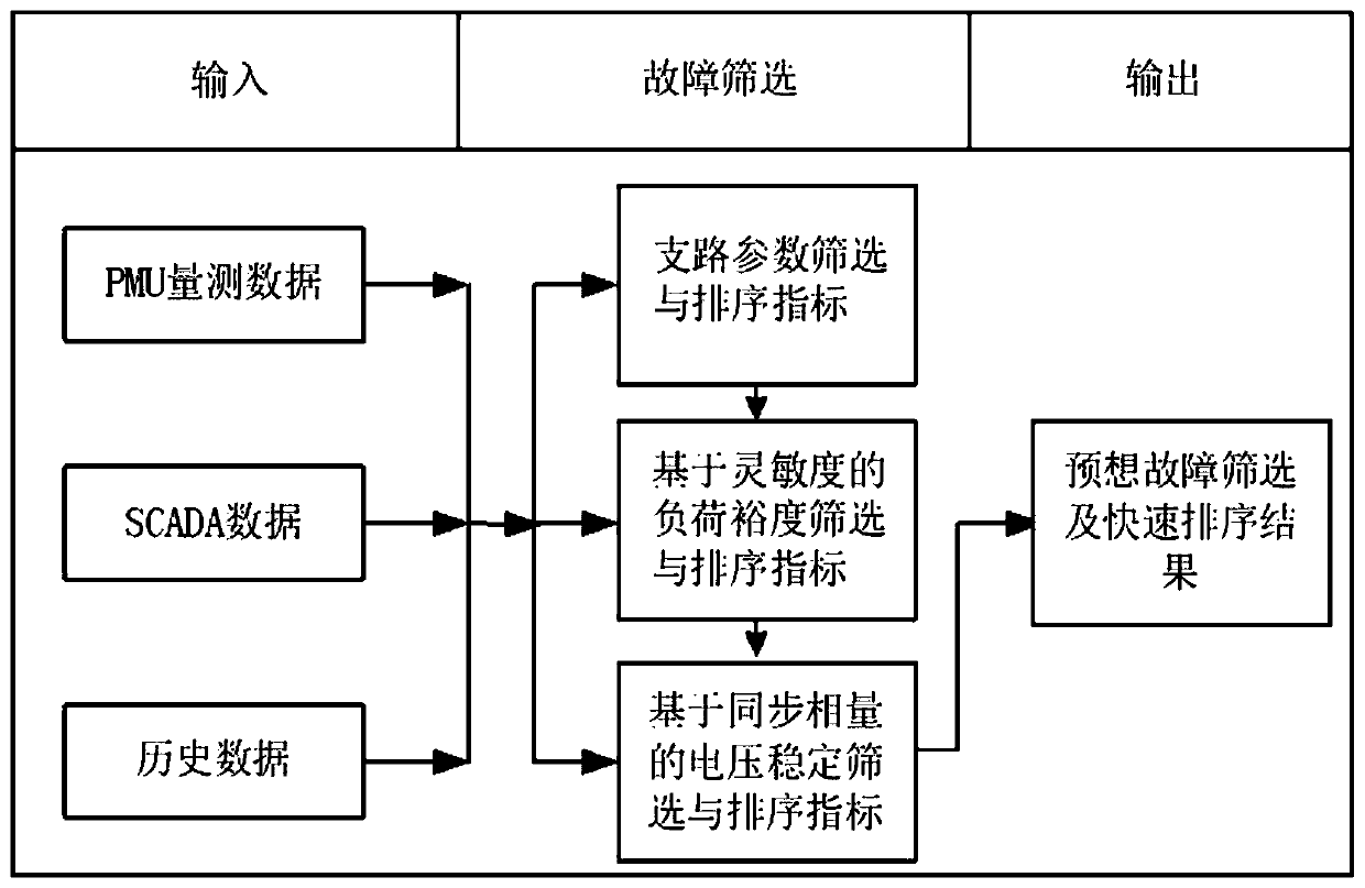 Three-level coordination anticipated fault screening and sorting method