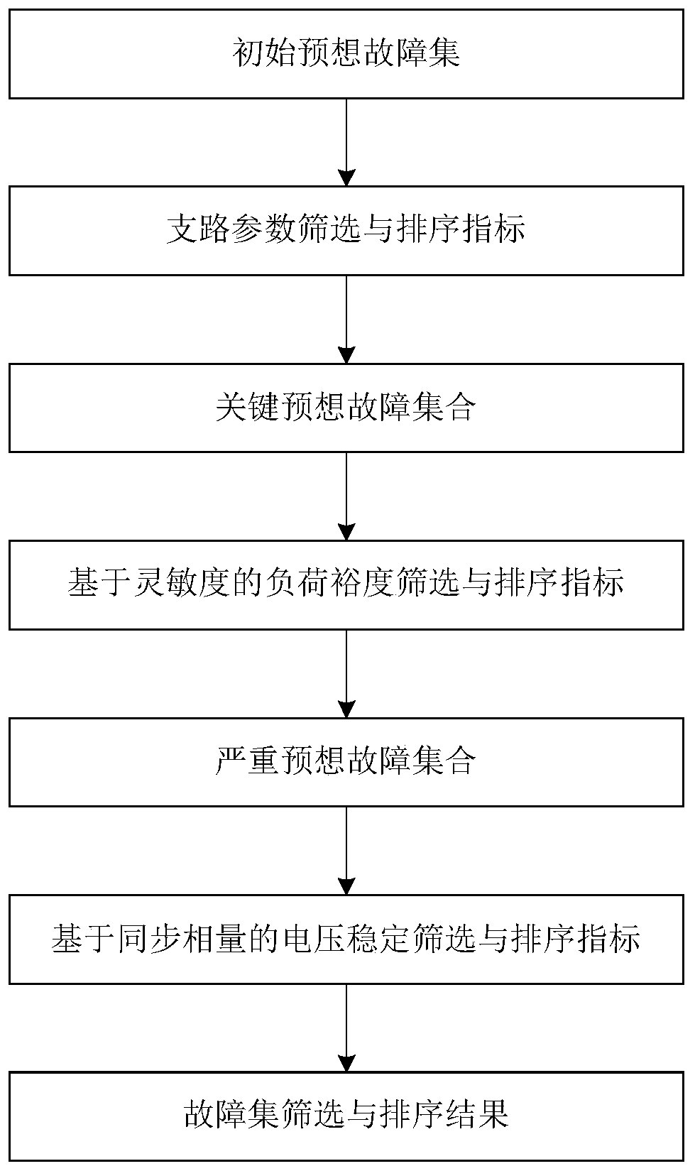 Three-level coordination anticipated fault screening and sorting method