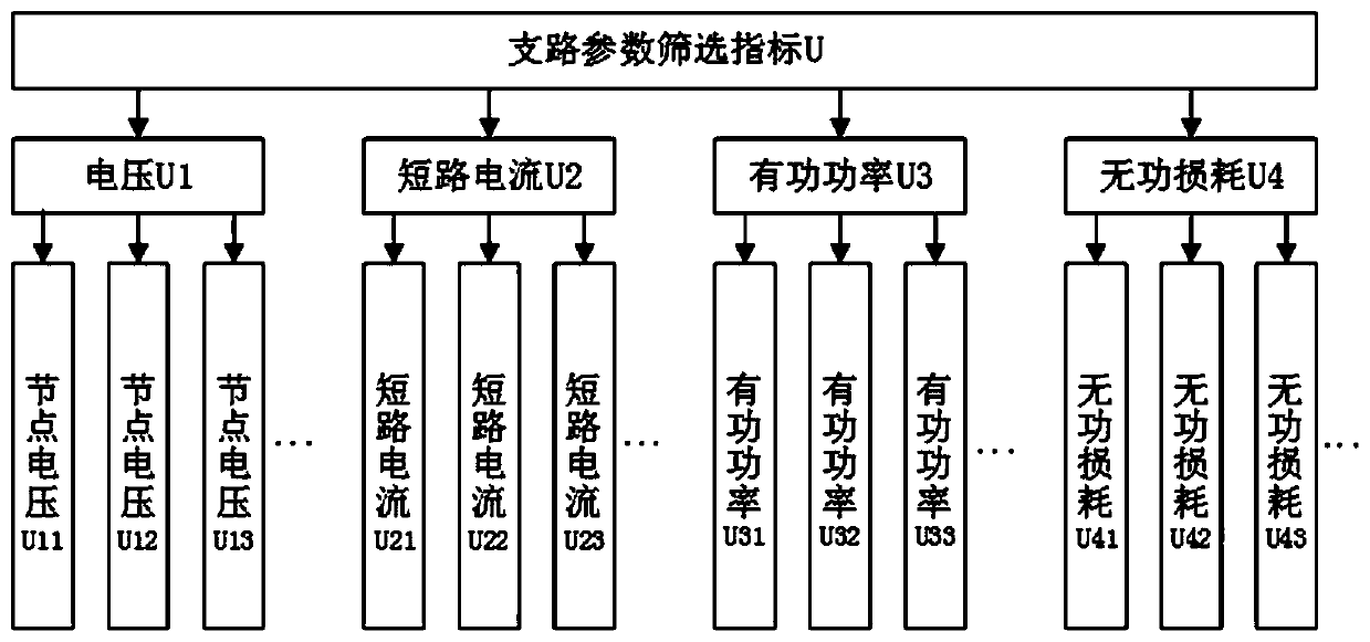 Three-level coordination anticipated fault screening and sorting method