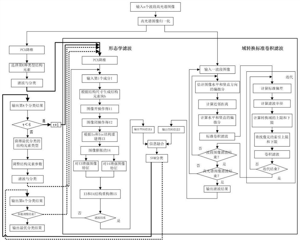 A hyperspectral image classification method based on adaptive optimization of spatial features