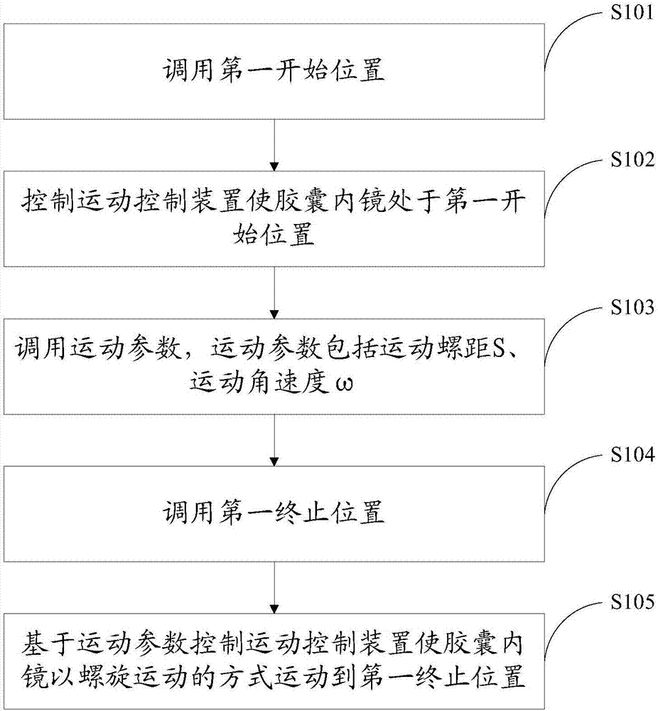 Capsule endoscopy control method and device