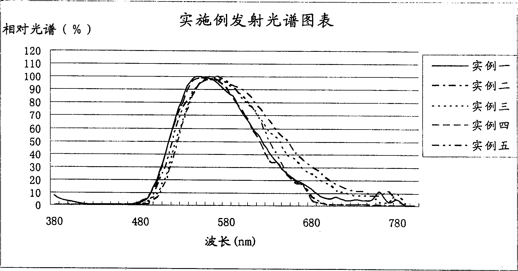 Synthesis of YAG luminescent material for white LED