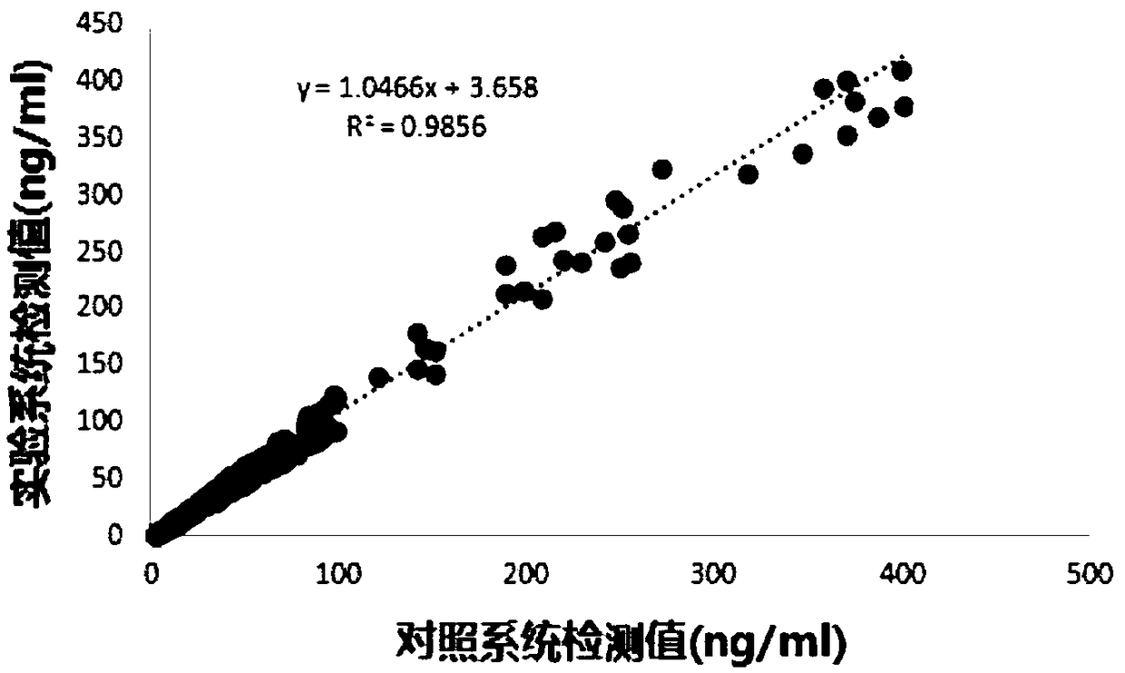 Fluorescence immunochromatographic detection kit for measuring ST2 and preparation method thereof