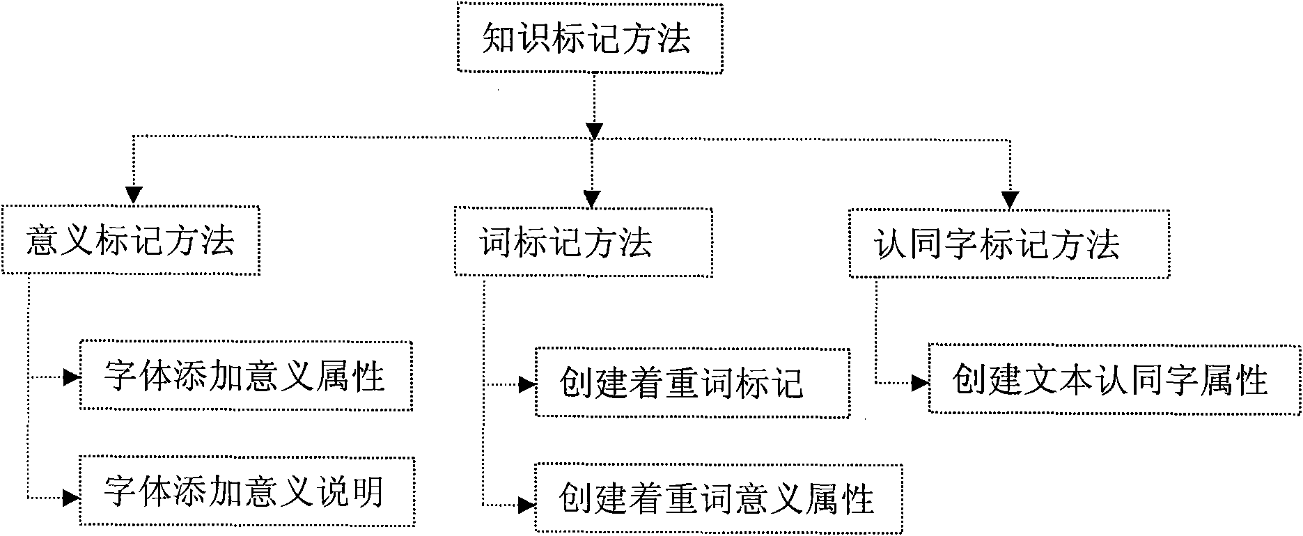 Digital knowledge discovery method