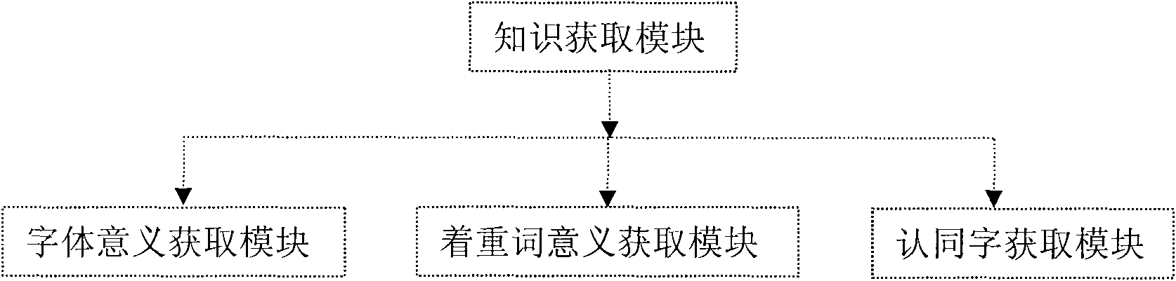 Digital knowledge discovery method